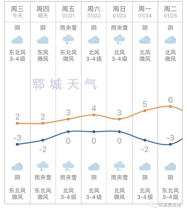 郓城具体预报25日,鲁南地区局部有小雨雪转多云.