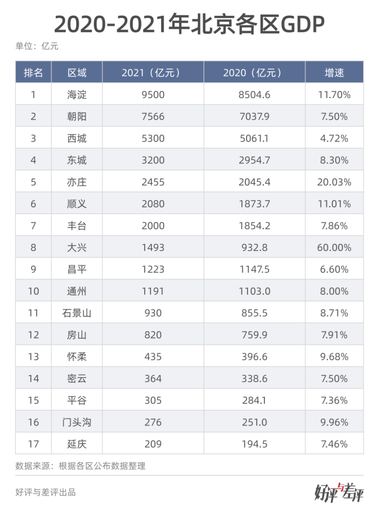 读完各区的gdp突然能看懂北京楼市了