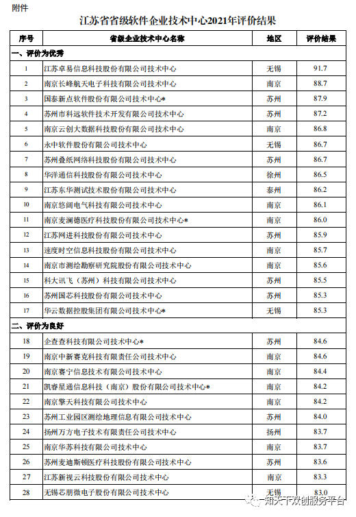 江苏省省级软件企业技术中心2021年评价结果发布