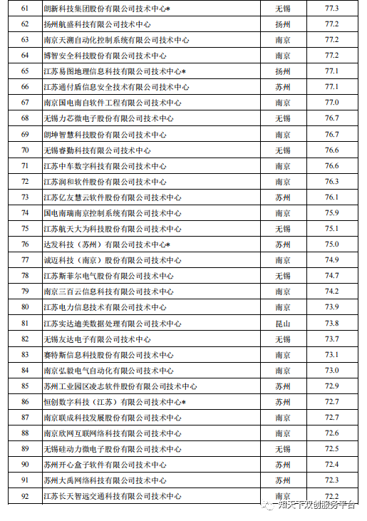 江苏省省级软件企业技术中心2021年评价结果发布