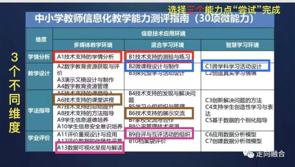 在完成"a1技术支持的学情分析(以下简称a1)和"a13数据可视化呈现与