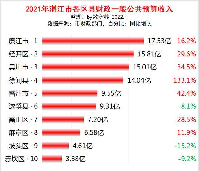 广东湛江市各区县2021年地方财政收入新鲜出炉:廉江市排第一,徐闻县