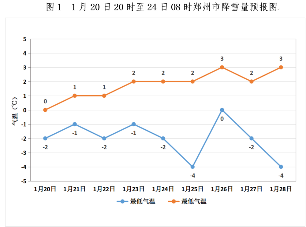 2022年1月20日至28日郑州市气温趋势图(单位)二,影响与建议1,降雪