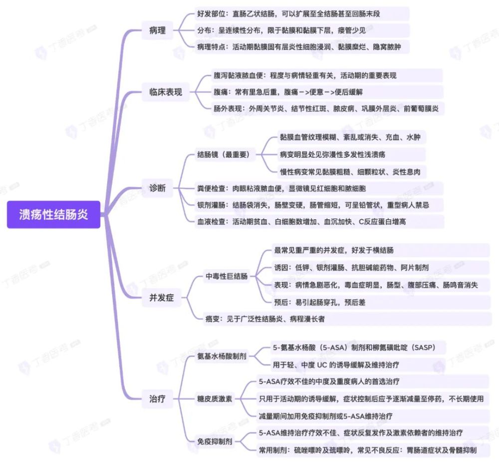 思维导图消化系统之溃疡性结肠炎