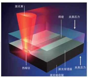 锐科干货塑料激光焊接工艺方法优势及应用发展趋势