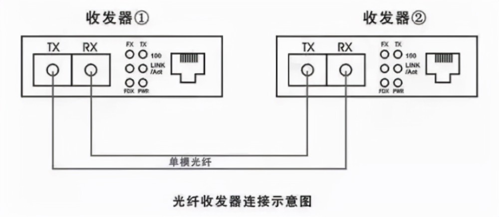 原理图点对点的应用集中对远端多点的应用集中式光纤收发器在远程监控