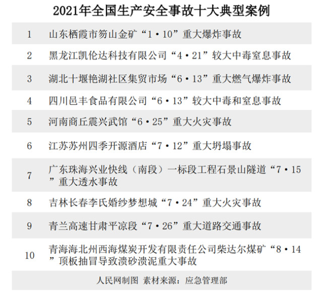 2021年全国生产安全事故十大典型案例发布