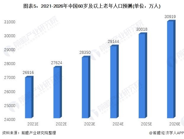 2021年中国养老地产行业市场现状与发展趋势分析 老龄化程度不断加深、养老地产行业加速繁荣_腾讯新闻