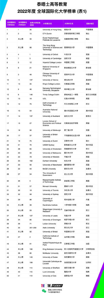 2022年度全球国际化大学榜单公开香港大学排名第一