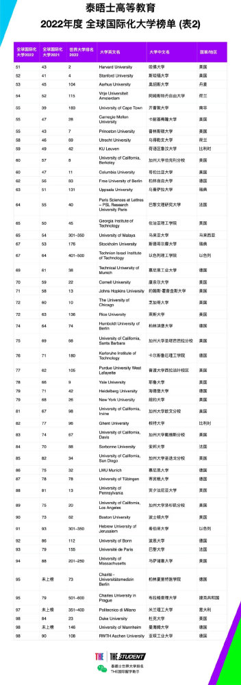 2022年度全球国际化大学榜单公开香港大学排名第一