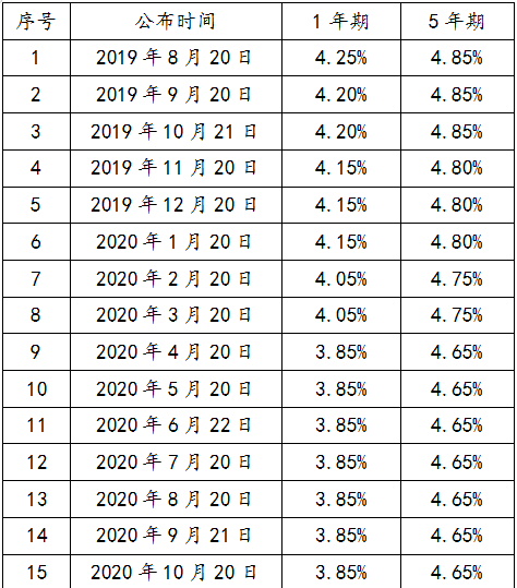 下调丨lpr贷款市场报价利率一览表