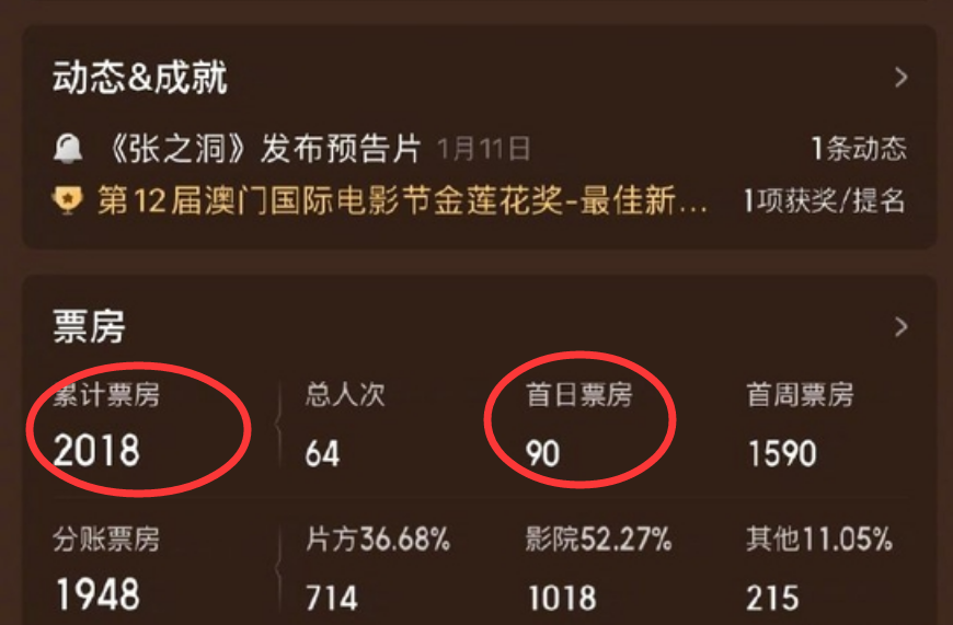 张之洞票房扑街首映仅卖出3张票真不能怪观众太现实
