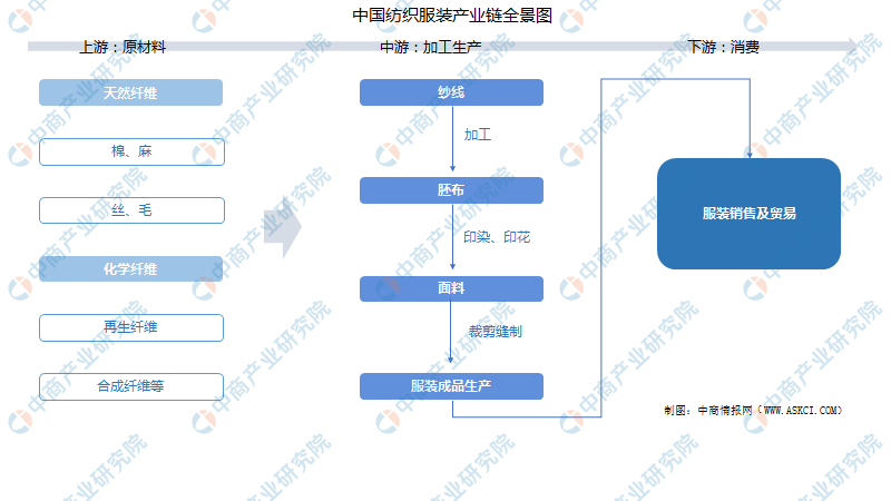 2022年中国纺织服装产业链上中下游市场剖析附产业链全景图