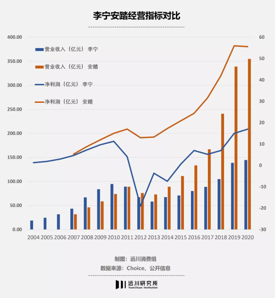 李宁是怎么输给安踏的