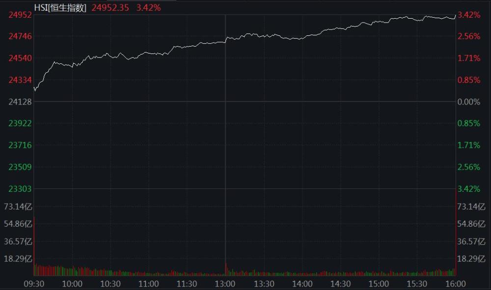 港股反弹恒生科技指数大涨45科技地产股走强