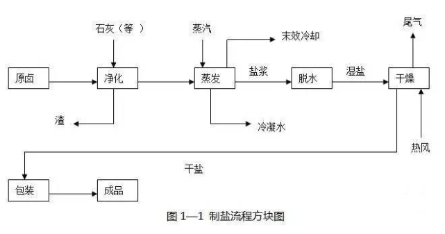 真空制盐工艺防垢除垢方法全解