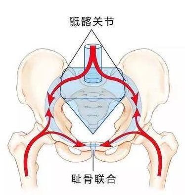 骶髂关节炎也很常见