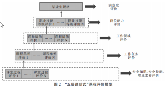 职教声音岗课赛证融通培养模式的创新实践