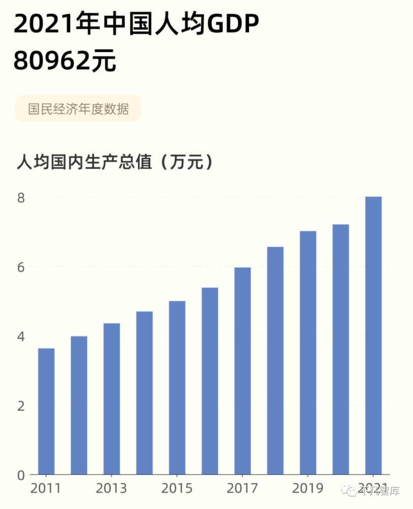 2021年我国人均gdp突破12万美元意味着什么全球属于什么水平