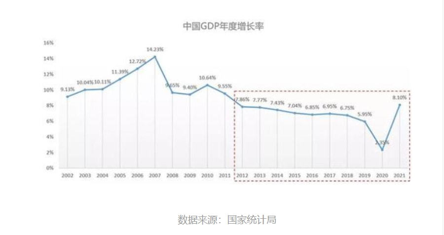 谢逸枫gdp增速创十年最高2021年中国经济v型反转的背后