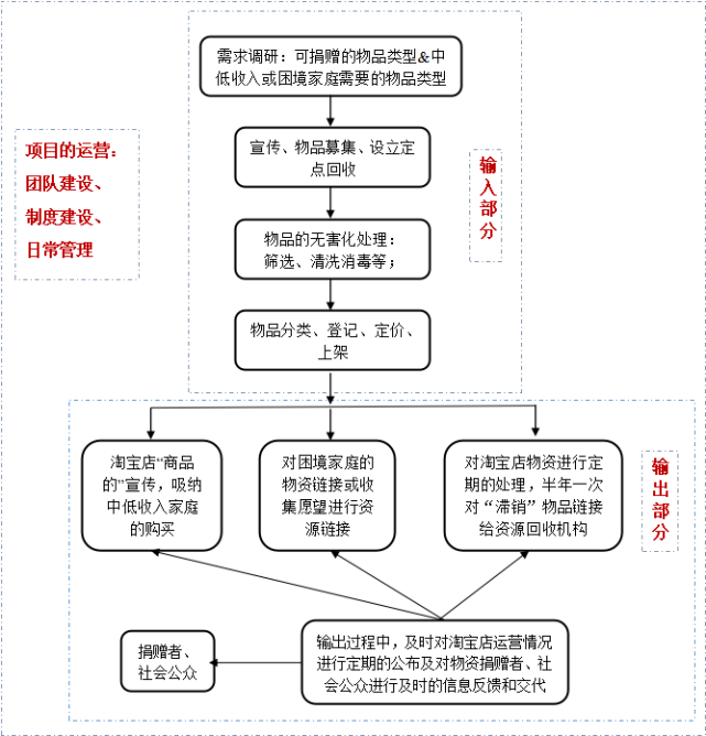 "项目介入流程图"2,服务推进环卫工人关怀活动(3)项目的推行,无疑让