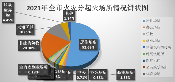 防火不可大意长沙消防发布全市2021年火灾大数据