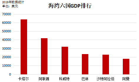 卡塔尔人均gdp达6.4万美元,阿联酋人均gdp达4.