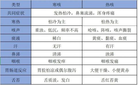 干咳无痰,口干舌燥,咽喉无红肿,舌苔少红,这就是燥咳的症状