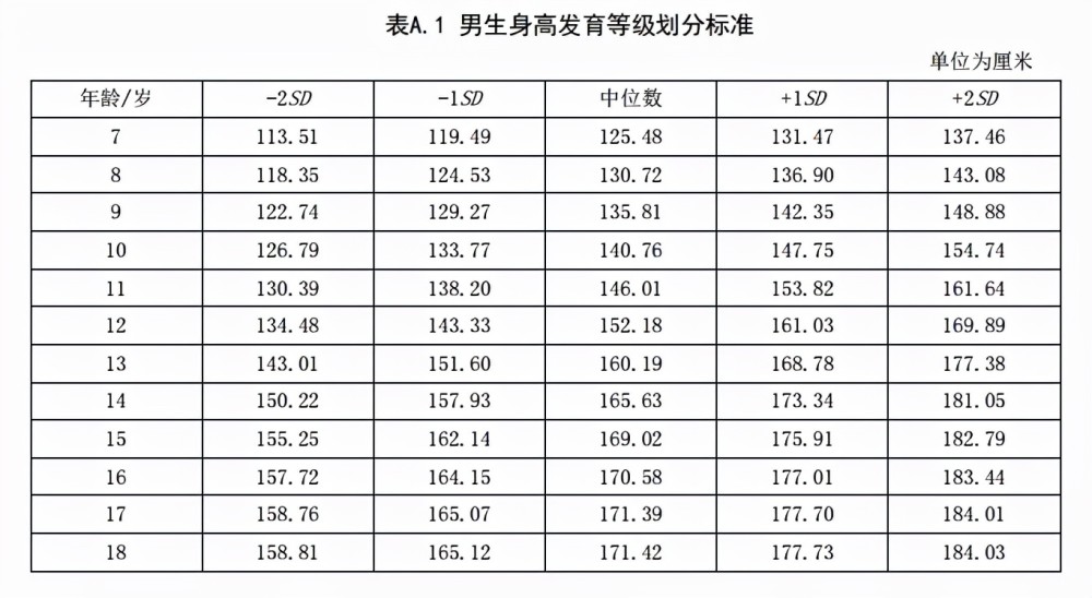 程晨118岁男孩女孩身高标准对比图