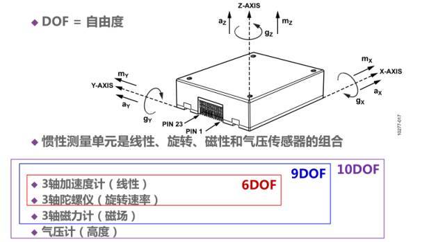 惯性导航系统简介