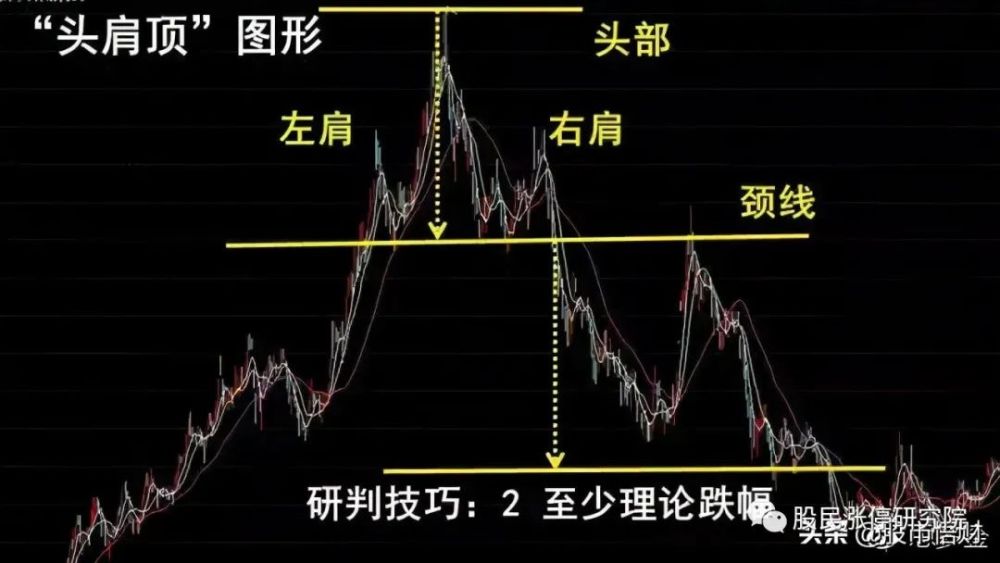 终于有人把头肩底和头肩顶形态的买卖准则说清楚了最全整理