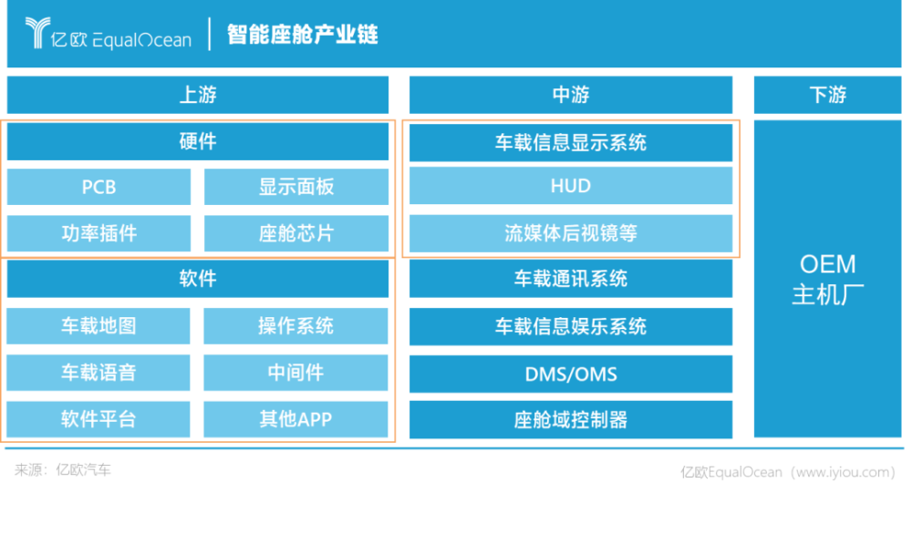 目前来看,智能座舱产业链可以分为上游的车载地图,车载操作平台,操作