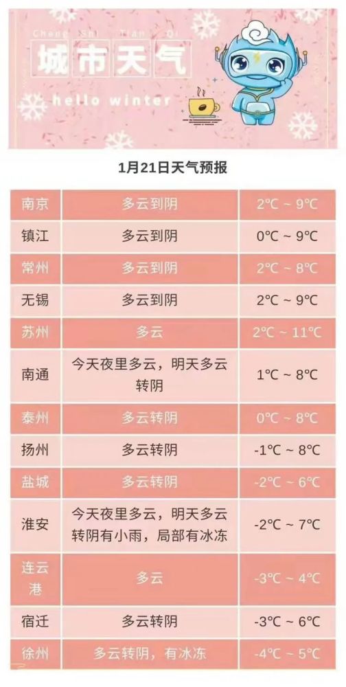 高邮天气预报:来源:江苏气象,扬州气象关注高邮圈微信,每天看高邮大小