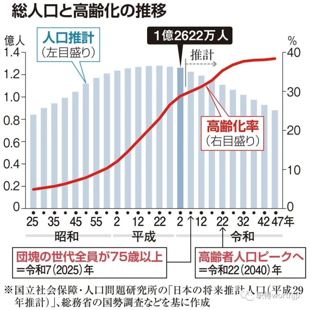 2万人,按照这样的趋势,2049年日本人口总数将跌破1亿.