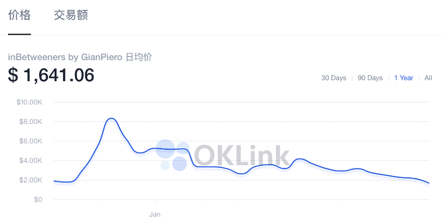 但好景不长,仅20日光景,inbetweeners的日均价格便降至1,641美元,较
