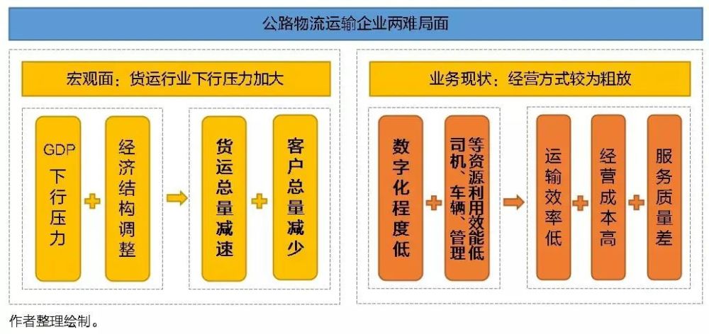 从宏观层面和实际业务场景来看:虽然物流运输业整体市场庞大,但仍面临