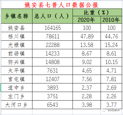姚安县七普人口数据公报武定县各乡(镇)城乡常住人口表武定县七普人口