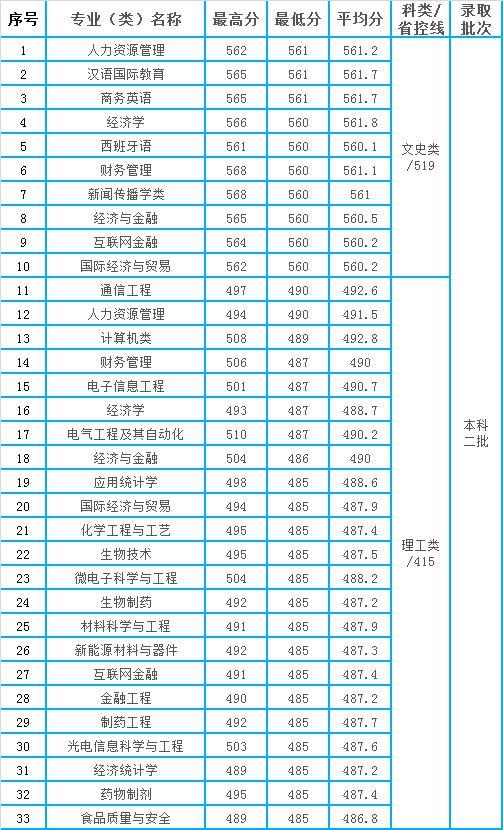 安徽高考合肥师范学院2021年各专业录取分数情况