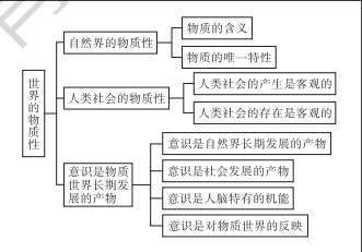 高考政治:必修四《哲文 第二课 探究世界的本质 重要知识点 思维导