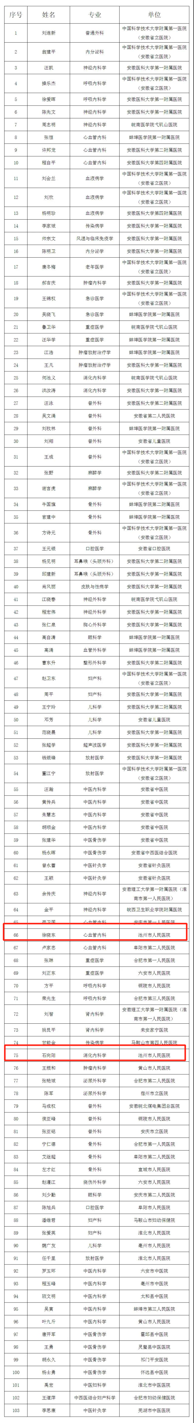 第四届"江淮名医"名单揭晓,池州两位名医榜上有名.