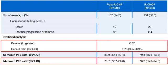 表2 pola-r-chp方案与r-chop方案治疗患者pfs数据在2021美国血液学会