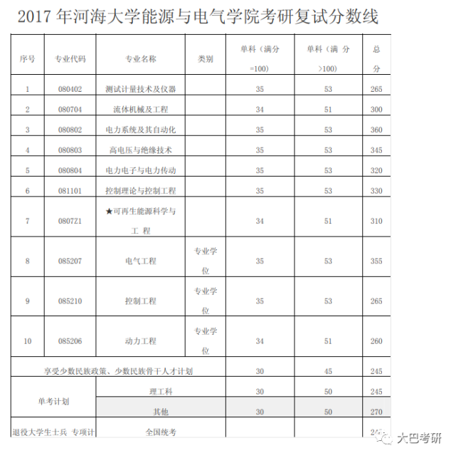 河海大学历年复试分数线来啦!