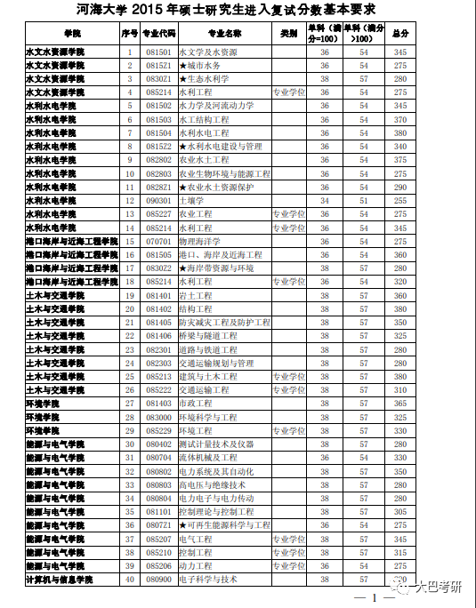 河海大学历年复试分数线来啦