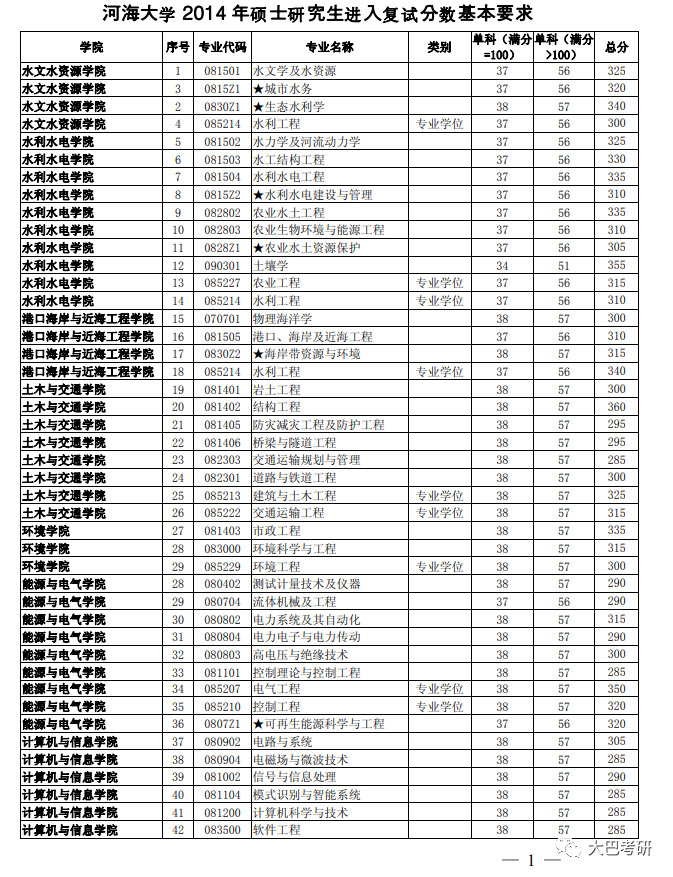 河海大学历年复试分数线来啦