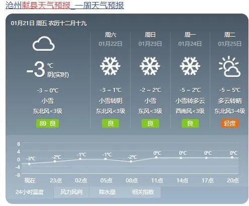 献县气象台1月21日发布天气预报:21日夜间到22日小雪,东北风1-2级,-3