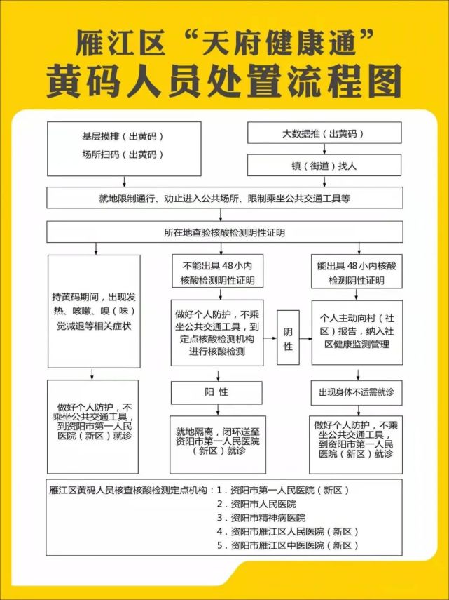 【疫情防控】健康码变黄,变红怎么办?别慌,处置流程图来了