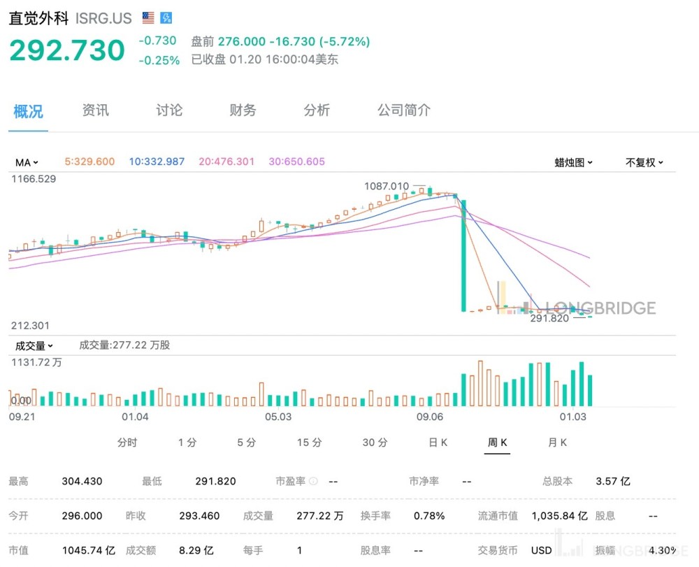 垄断超强盈利能力直觉外科值得入手了吗