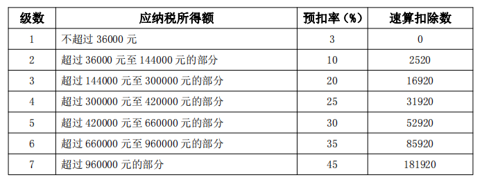 第一种:以全年一次性奖金收入除以12个月得到的数额,按照本通知所附