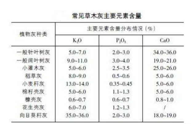 在草木灰中主要含有不同的钾盐,而在其中含量最高的就是碳酸钾,其次是