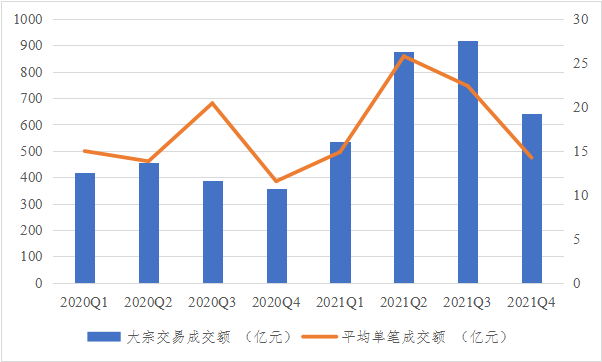 亿元)根据睿和智库统计整理,2021年第四季度,中国内地大宗物业成交